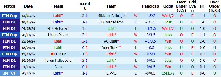 Nhận định, Soi kèo Lahti vs Vaasan Palloseura 22h00 ngày 18/05: Khách có điểm - Ảnh 2