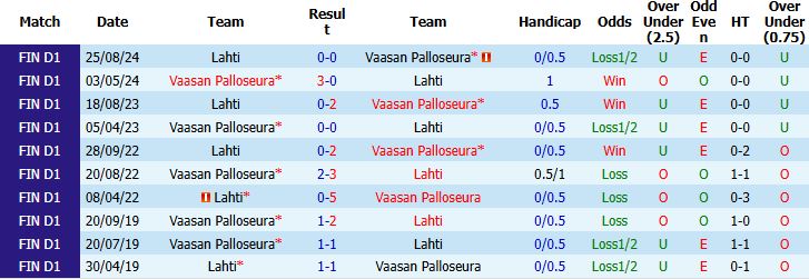 Nhận định, Soi kèo Lahti vs Vaasan Palloseura 22h00 ngày 18/05: Khách có điểm - Ảnh 4