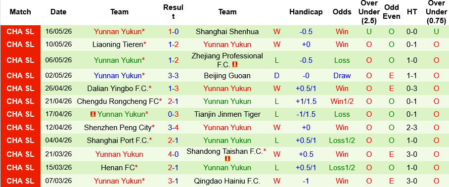 Nhận định, Chongqing Tonglianglong vs Yunnan Yukun 19h00 ngày 20/5: Đại chiến Top 4 - Ảnh 2