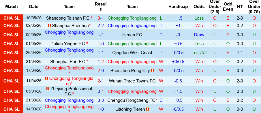 Nhận định, Chongqing Tonglianglong vs Yunnan Yukun 19h00 ngày 20/5: Đại chiến Top 4 - Ảnh 3
