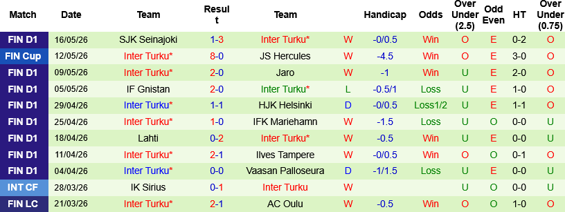 Nhận định, Ilves Tampere vs Inter Turku 22h00 ngày 20/5: 2 thái cực trái ngược - Ảnh 2