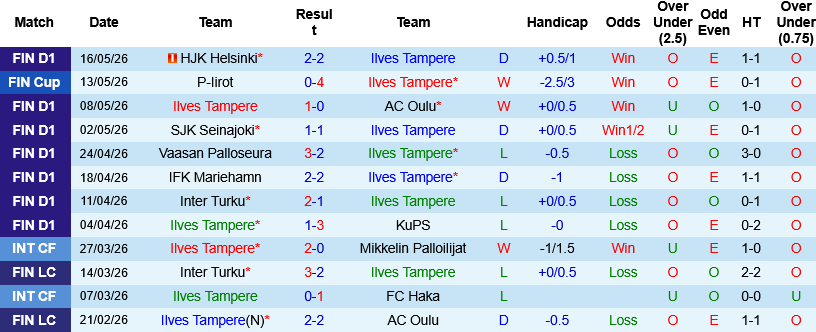 Nhận định, Ilves Tampere vs Inter Turku 22h00 ngày 20/5: 2 thái cực trái ngược - Ảnh 3