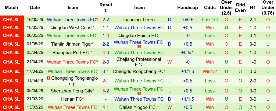 Nhận định, Shanghai Shenhua vs Wuhan Three Towns 18h30 ngày 20/5: Điểm tựa sân nhà - Ảnh 3