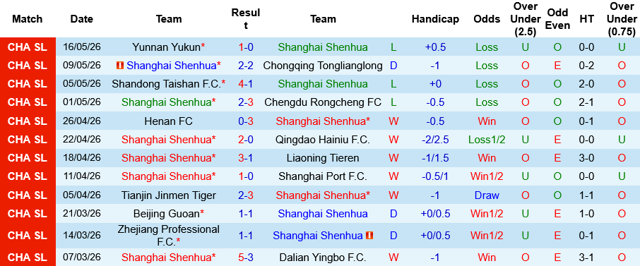 Nhận định, Shanghai Shenhua vs Wuhan Three Towns 18h30 ngày 20/5: Điểm tựa sân nhà - Ảnh 4