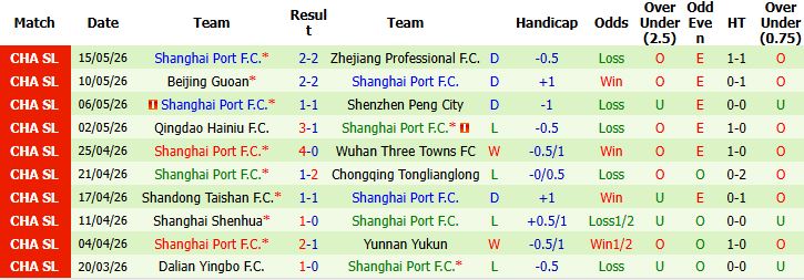 Nhận định, Soi kèo Chengdu Rongcheng vs Shanghai Port 19h00 ngày 19/05: Chủ nhà vượt trội - Ảnh 3