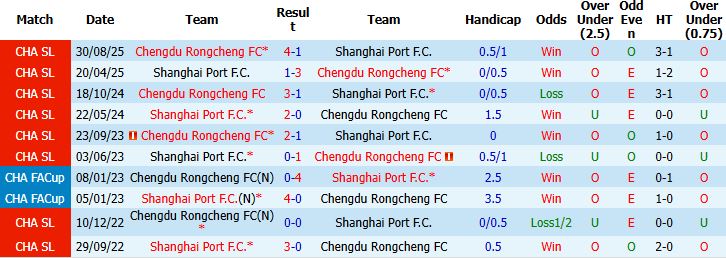 Nhận định, Soi kèo Chengdu Rongcheng vs Shanghai Port 19h00 ngày 19/05: Chủ nhà vượt trội - Ảnh 4