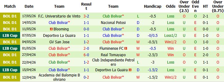 Nhận định, Soi kèo Fluminense vs Club Bolivar 05h00 ngày 20/05: Nhiệm vụ phải thắng - Ảnh 3