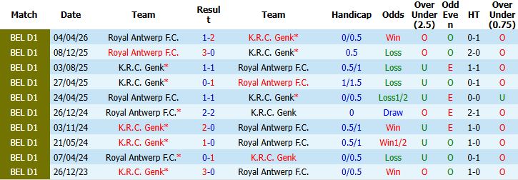 Nhận định, Soi kèo Genk vs Royal Antwerp 01h30 ngày 20/05: Chiến thắng cách biệt - Ảnh 4