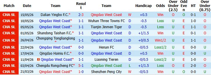 Nhận định, Soi kèo Qingdao West Coast vs Beijing Guoan 19h00 ngày 19/05: Khách lấn chủ - Ảnh 2