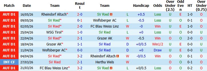 Nhận định, Soi kèo Ried vs Wolfsberger 23h30 ngày 19/05: Khách không thua - Ảnh 2