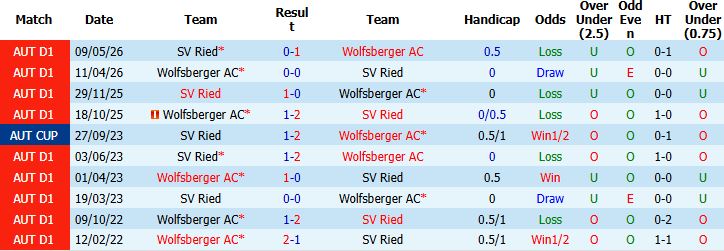 Nhận định, Soi kèo Ried vs Wolfsberger 23h30 ngày 19/05: Khách không thua - Ảnh 4