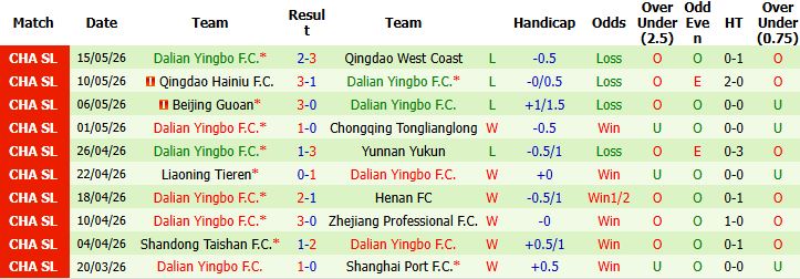 Nhận định, Soi kèo Shenzhen Peng City vs Dalian Yingbo 18h35 ngày 19/05: Hòa là đẹp - Ảnh 3