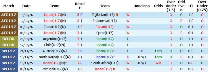 Nhận định, Soi kèo U17 Nhật Bản vs U17 Uzbekistan 22h00 ngày 19/05: Vé chung kết cho U17 Nhật Bản - Ảnh 2