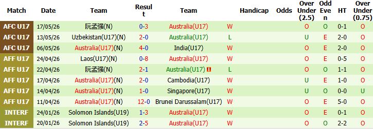 Nhận định, Soi kèo U17 Trung Quốc vs U17 Australia 01h30 ngày 20/05: U17 Australia vào chung kết - Ảnh 3