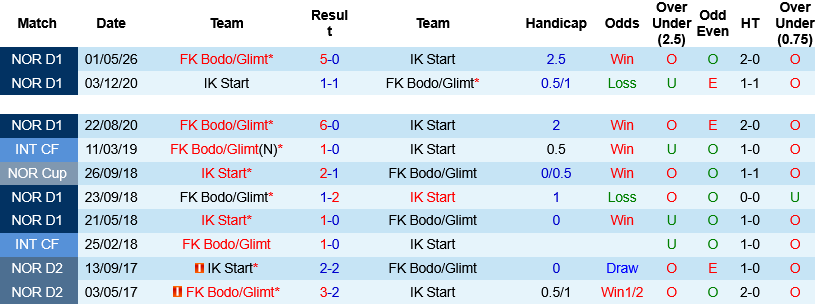 Nhận định, Start vs FK Bodo Glimt 23h00 ngày 20/5: Khách áp đảo - Ảnh 5