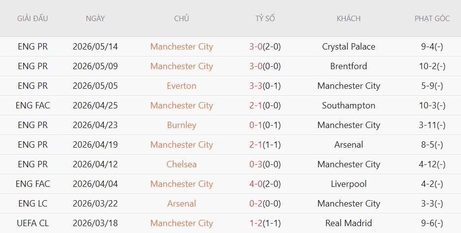 Soi kèo phạt góc Bournemouth vs Man City, 1h30 ngày 20/5 - Ảnh 4