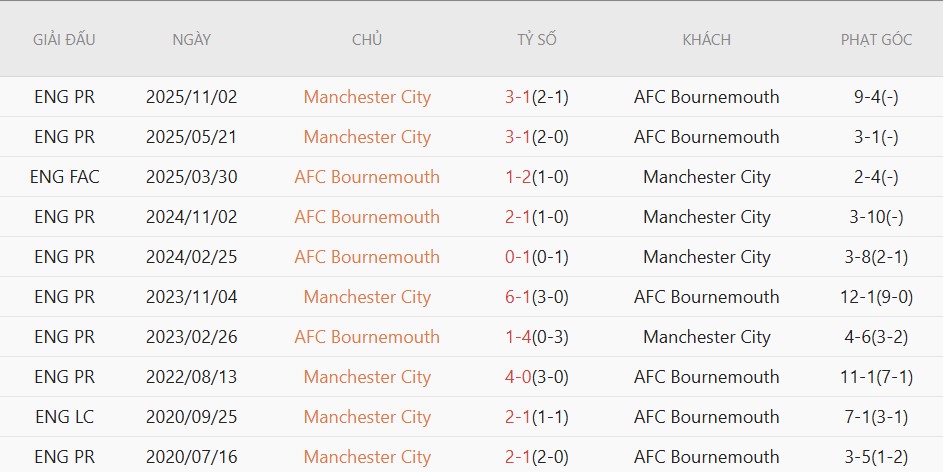 Soi kèo phạt góc Bournemouth vs Man City, 1h30 ngày 20/5 - Ảnh 5