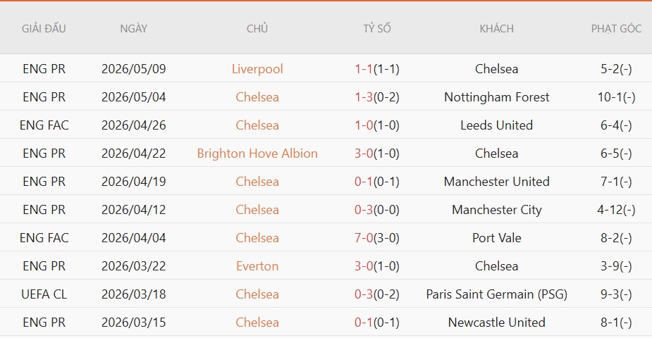 Soi kèo phạt góc Chelsea vs Tottenham, 2h15 ngày 20/5 - Ảnh 3