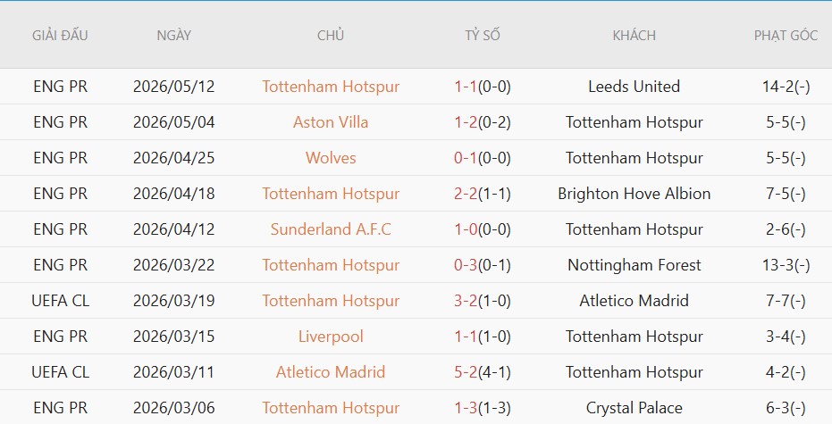 Soi kèo phạt góc Chelsea vs Tottenham, 2h15 ngày 20/5 - Ảnh 4