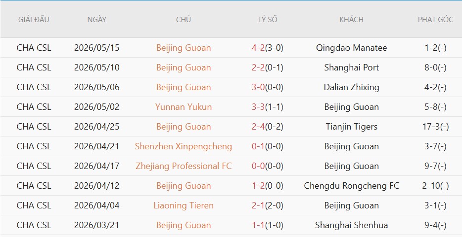 Soi kèo phạt góc Qingdao West Coast vs Beijing Guoan, 19h00 ngày 19/5 - Ảnh 3