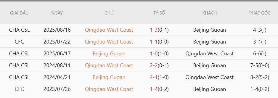 Soi kèo phạt góc Qingdao West Coast vs Beijing Guoan, 19h00 ngày 19/5 - Ảnh 4