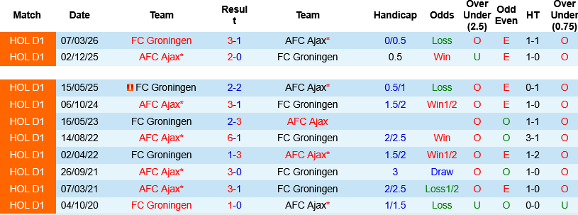 Nhận định, Ajax vs Groningen 23h45 ngày 21/5: Tử chiến vì vé châu Âu - Ảnh 1