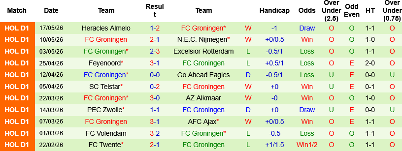 Nhận định, Ajax vs Groningen 23h45 ngày 21/5: Tử chiến vì vé châu Âu - Ảnh 2