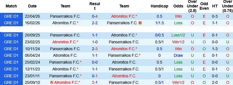 Nhận định, Atromitos vs Panserraikos 23h00 ngày 21/5: Điểm tựa sân nhà - Ảnh 3