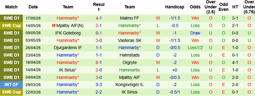 Nhận định, GAIS vs Hammarby 00h00 ngày 21/5: Khách làm chủ - Ảnh 2