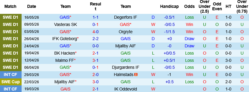 Nhận định, GAIS vs Hammarby 00h00 ngày 21/5: Khách làm chủ - Ảnh 3