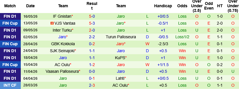 Nhận định, KuPS vs Jaro 23h00 ngày 20/5: Bắt nạt kẻ yếu - Ảnh 3