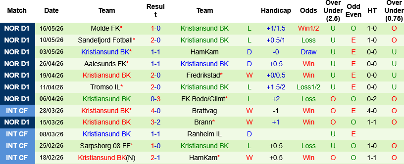 Nhận định, Lillestrom vs Kristiansund 00h00 ngày 21/5: Nỗi sợ xa nhà - Ảnh 3