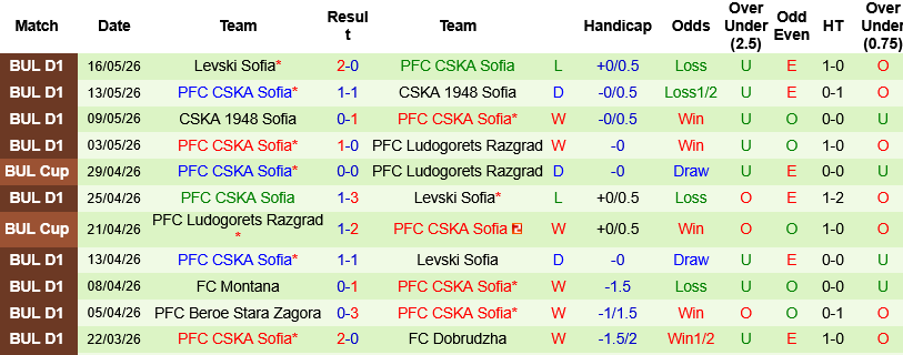 Nhận định, Lokomotiv Plovdiv vs CSKA Sofia 23h00 ngày 20/5: Cuộc chiến không khoan nhượng - Ảnh 2