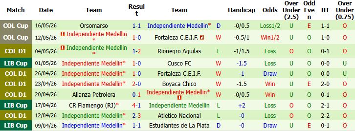 Nhận định, Soi kèo Cusco vs Independiente Medellin 09h00 ngày 21/05: Níu chân nhau - Ảnh 3