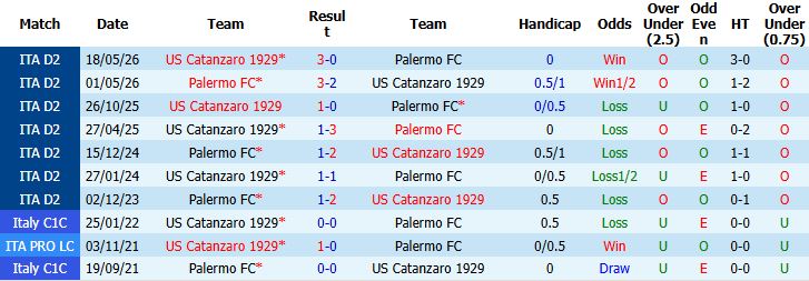 Nhận định, Soi kèo Palermo vs Catanzaro 01h00 ngày 21/05: Chủ nhà tất thắng - Ảnh 4