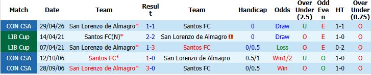 Nhận định, Soi kèo Santos vs San Lorenzo 05h00 ngày 21/05: Nhiệm vụ phải thắng - Ảnh 4