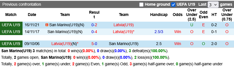 Nhận định, U19 San Marino vs U19 Latvia 16h00 ngày 21/5: Chênh lệch đẳng cấp - Ảnh 2