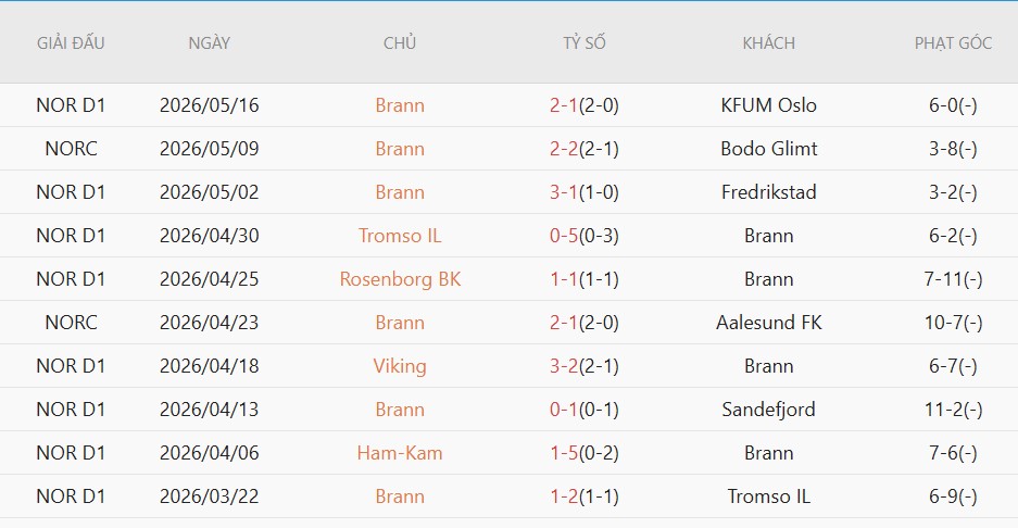 Soi kèo phạt góc Aalesunds vs Brann, 1h00 ngày 21/5 - Ảnh 3