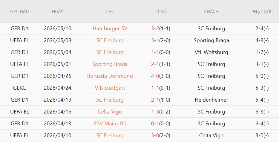 Soi kèo phạt góc Freiburg vs Aston Villa, 2h00 ngày 21/5 - Ảnh 3