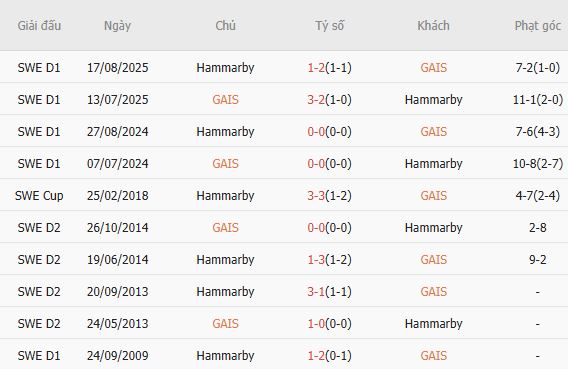 Soi kèo phạt góc GAIS vs Hammarby, 00h00 ngày 21/05 - Ảnh 4