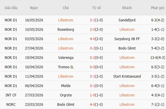 Soi kèo phạt góc Lillestrom vs Kristiansund, 00h00 ngày 21/05 - Ảnh 2