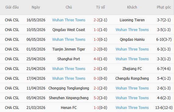 Soi kèo phạt góc Shanghai Shenhua vs Wuhan Three Towns, 18h35 ngày 20/05 - Ảnh 3