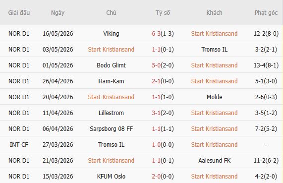 Soi kèo phạt góc Start vs Bodo Glimt, 23h00 ngày 20/05 - Ảnh 2