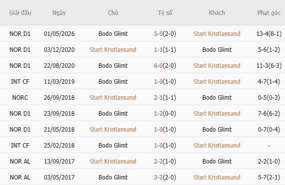 Soi kèo phạt góc Start vs Bodo Glimt, 23h00 ngày 20/05 - Ảnh 4