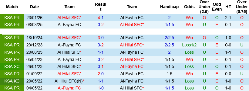 Nhận định, Soi kèo Al-Fayha vs Al Hilal 01h00 ngày 22/5: Níu kéo hy vọng - Ảnh 1