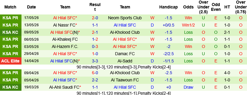 Nhận định, Soi kèo Al-Fayha vs Al Hilal 01h00 ngày 22/5: Níu kéo hy vọng - Ảnh 2