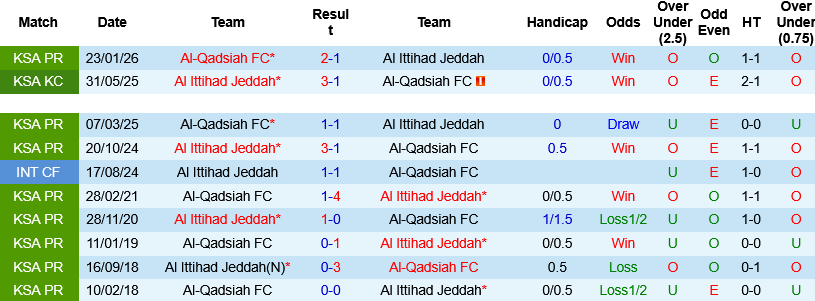 Nhận định, Soi kèo Al Ittihad vs Al-Qadsiah 01h00 ngày 22/5: Lấy vé châu lục - Ảnh 1
