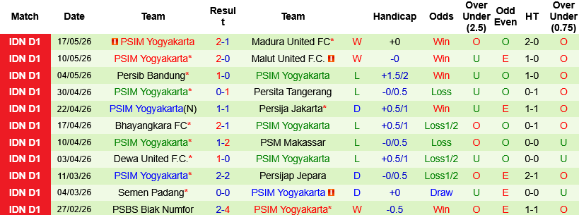 Nhận định, Soi kèo Arema vs PSIM Yogyakarta 15h30 ngày 22/5: Chiến thắng tưng bừng - Ảnh 2