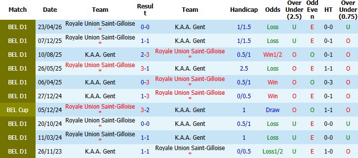Nhận định, Soi kèo Gent vs Union Saint-Gilloise 01h30 ngày 22/05: Khách có 3 điểm - Ảnh 4