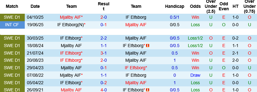Nhận định, Soi kèo IF Elfsborg vs Mjallby 00h00 ngày 22/5: Công sắc đấu thủ chắc - Ảnh 2